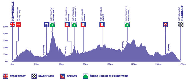 Stage 8 profile